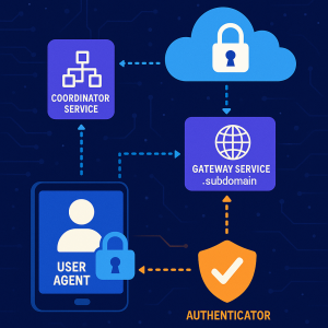 Secure Device-to-Cloud Connections Simplified for Enterprises: Streamlining Authentication and Management