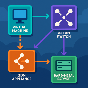 Seamlessly Transition Network Traffic to SDN Without Data Loss for Cloud and Enterprise IT