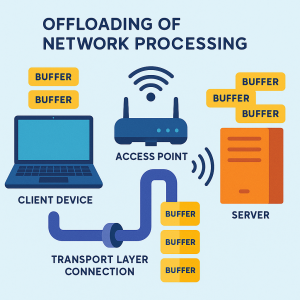 Boost Wireless Network Speed and Reliability by Offloading Data Processing from Devices to Access Points