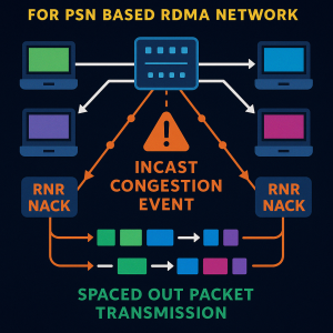 Smart Traffic Control for Data Centers: Preventing Network Slowdowns Without Disrupting Unrelated Flows