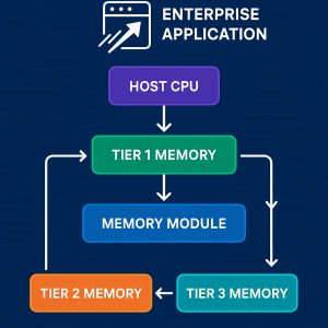 Boost Enterprise Application Speed with Advanced Multi-Tier Memory Management System