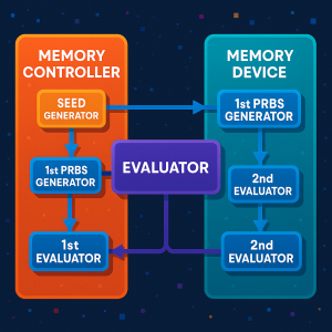 Streamlining Memory Reliability Testing for Faster, Smarter Data Storage Solutions
